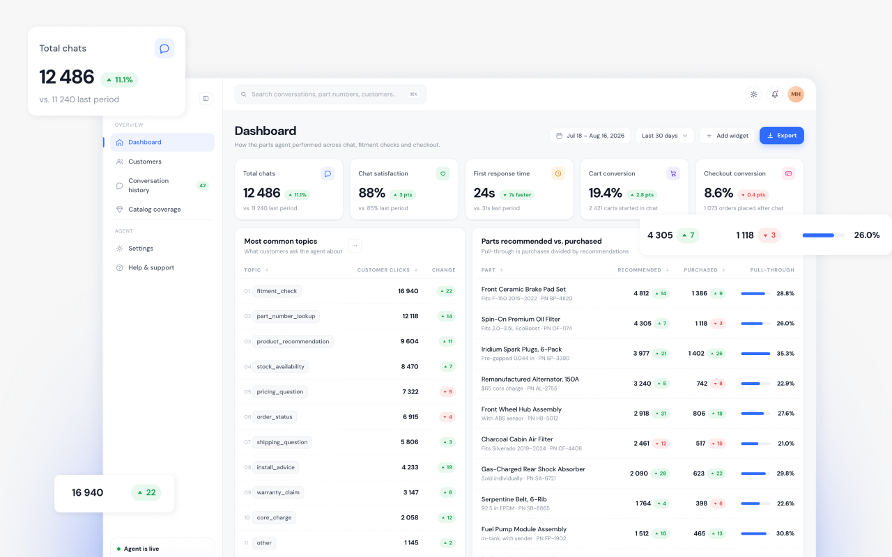 The ZestIQ admin panel dashboard, showing conversation volume alongside conversion and cost analytics.